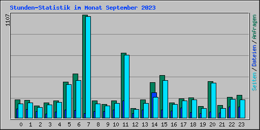 Stunden-Statistik im Monat September 2023