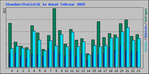 Stunden-Statistik im Monat Februar 2025