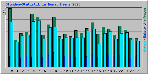 Stunden-Statistik im Monat Maerz 2025