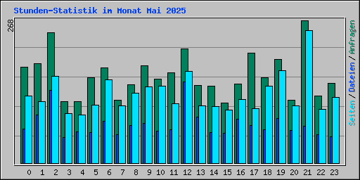 Stunden-Statistik im Monat Mai 2025