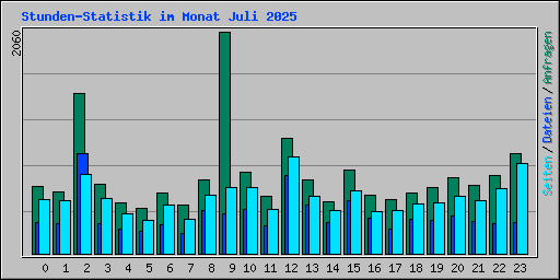 Stunden-Statistik im Monat Juli 2025