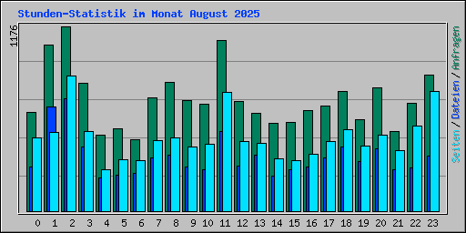 Stunden-Statistik im Monat August 2025