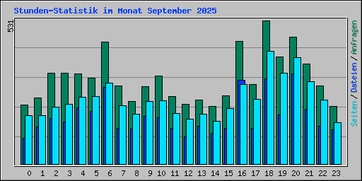 Stunden-Statistik im Monat September 2025