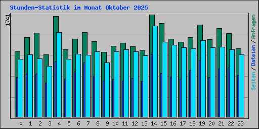 Stunden-Statistik im Monat Oktober 2025