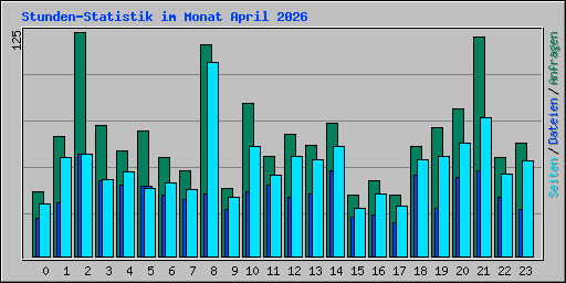 Stunden-Statistik im Monat April 2026