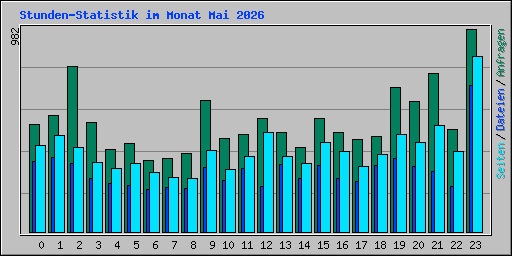 Stunden-Statistik im Monat Mai 2026