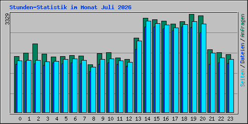 Stunden-Statistik im Monat Juli 2026
