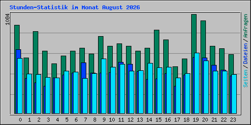 Stunden-Statistik im Monat August 2026