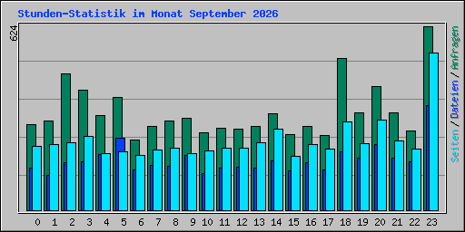 Stunden-Statistik im Monat September 2026