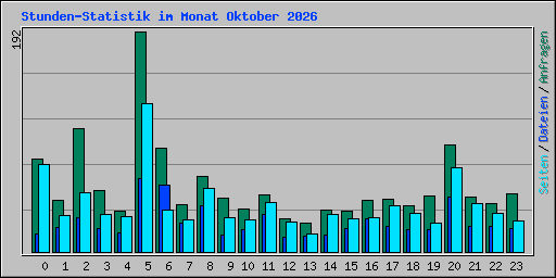 Stunden-Statistik im Monat Oktober 2026