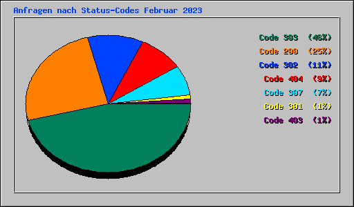 Anfragen nach Status-Codes Februar 2023