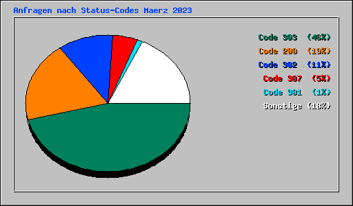 Anfragen nach Status-Codes Maerz 2023