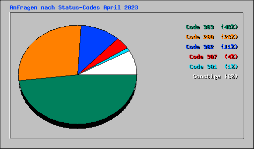 Anfragen nach Status-Codes April 2023
