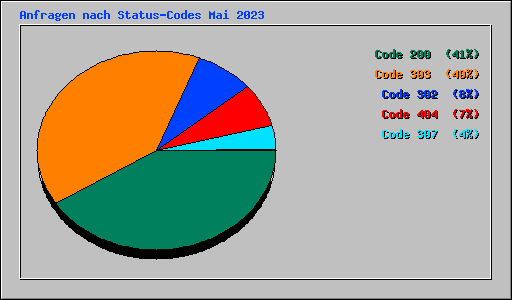 Anfragen nach Status-Codes Mai 2023