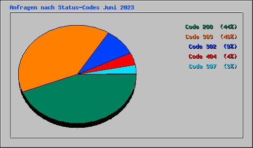 Anfragen nach Status-Codes Juni 2023