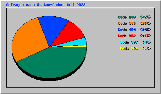 Anfragen nach Status-Codes Juli 2023