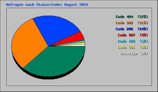 Anfragen nach Status-Codes August 2023