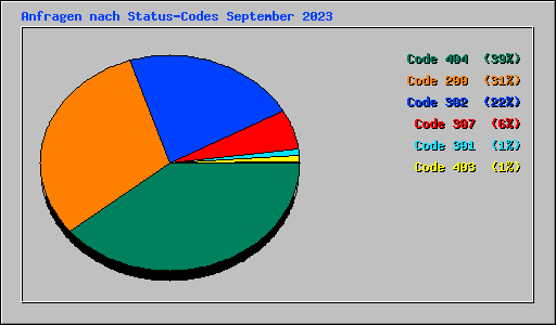 Anfragen nach Status-Codes September 2023