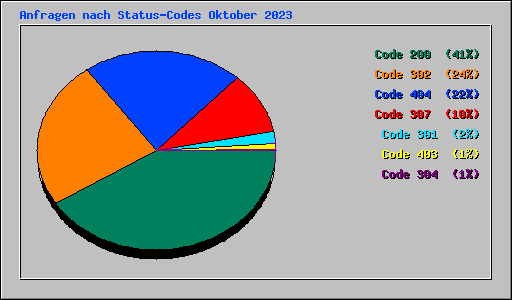 Anfragen nach Status-Codes Oktober 2023