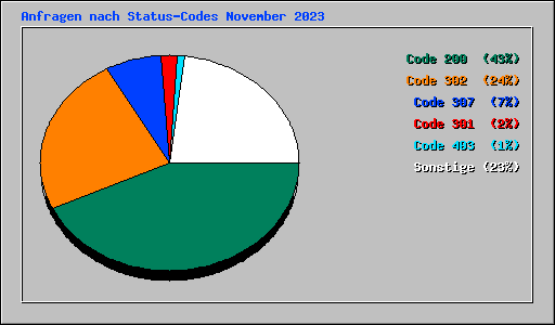 Anfragen nach Status-Codes November 2023