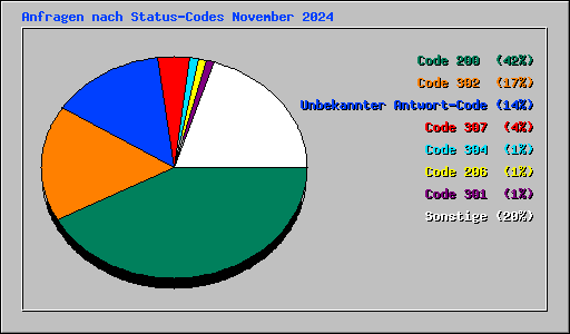 Anfragen nach Status-Codes November 2024