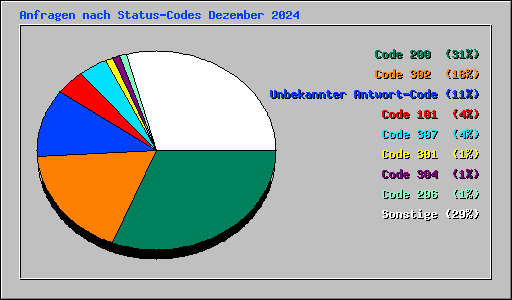 Anfragen nach Status-Codes Dezember 2024