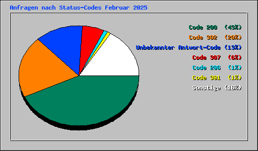 Anfragen nach Status-Codes Februar 2025