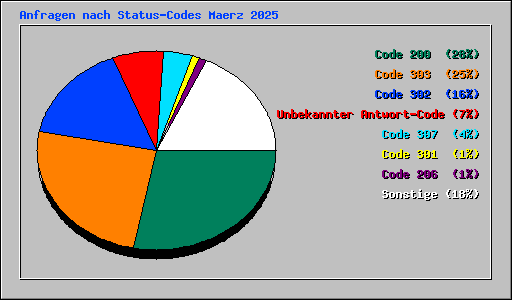 Anfragen nach Status-Codes Maerz 2025