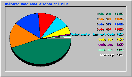 Anfragen nach Status-Codes Mai 2025