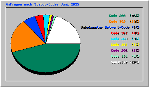 Anfragen nach Status-Codes Juni 2025