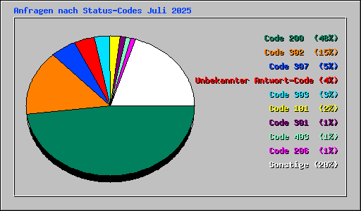 Anfragen nach Status-Codes Juli 2025