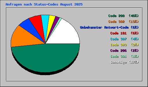 Anfragen nach Status-Codes August 2025