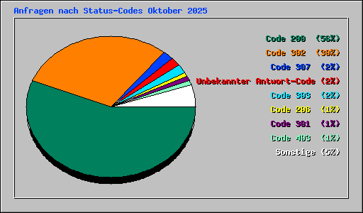 Anfragen nach Status-Codes Oktober 2025