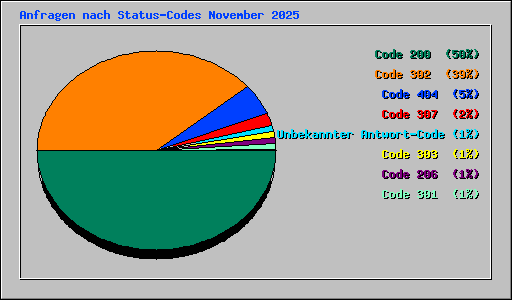 Anfragen nach Status-Codes November 2025