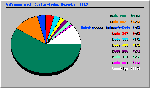 Anfragen nach Status-Codes Dezember 2025