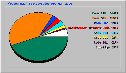 Anfragen nach Status-Codes Februar 2026