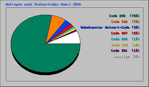 Anfragen nach Status-Codes Maerz 2026