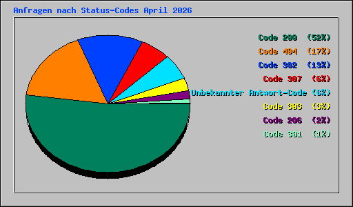 Anfragen nach Status-Codes April 2026