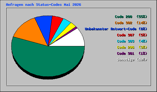 Anfragen nach Status-Codes Mai 2026