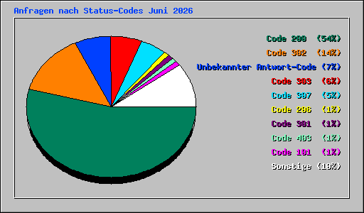 Anfragen nach Status-Codes Juni 2026