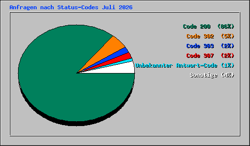 Anfragen nach Status-Codes Juli 2026