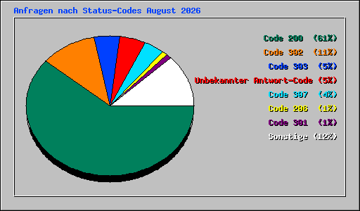 Anfragen nach Status-Codes August 2026
