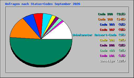 Anfragen nach Status-Codes September 2026