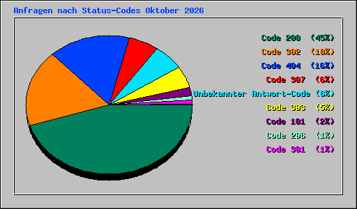 Anfragen nach Status-Codes Oktober 2026