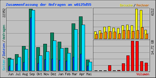 Zusammenfassung der Anfragen an w0125d55